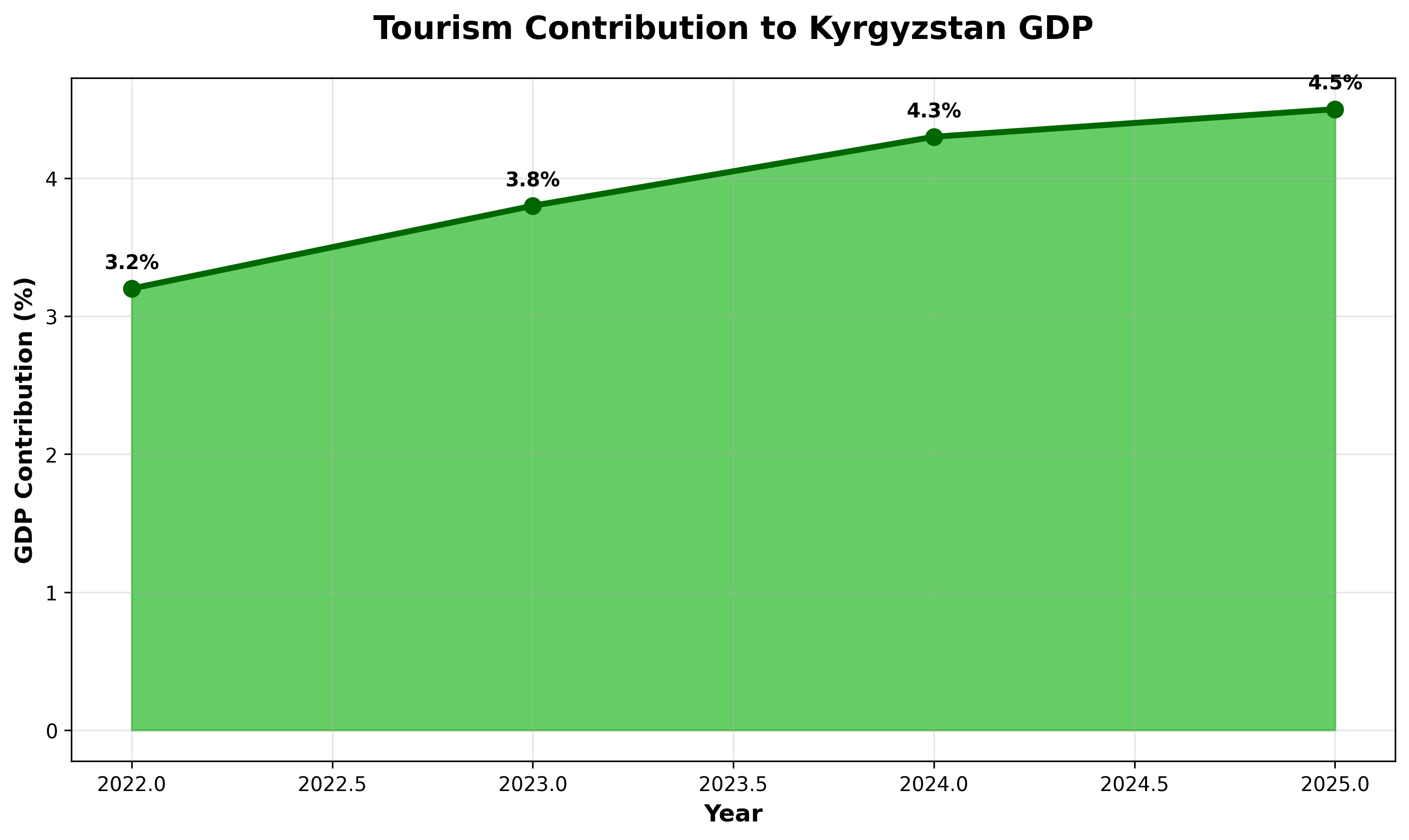 GDP Contribution