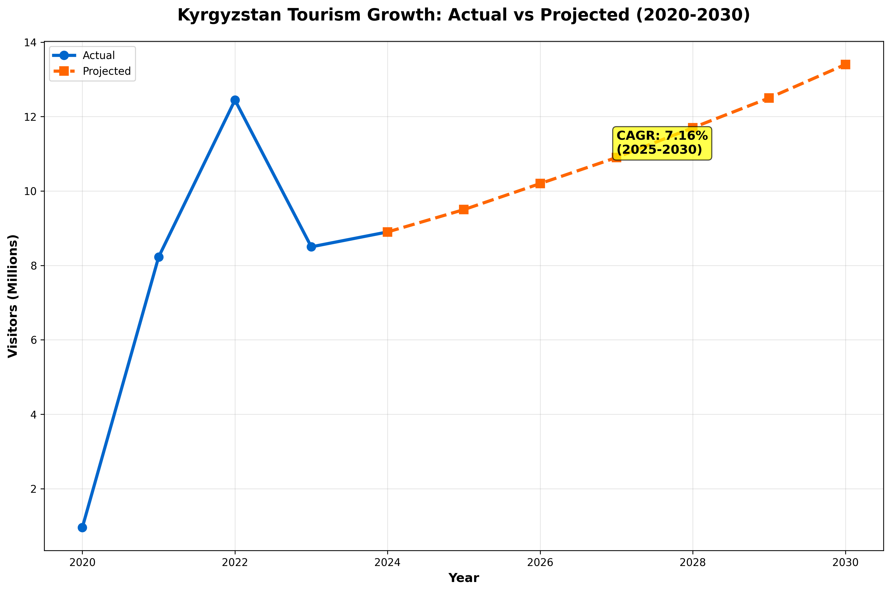 Growth Projections