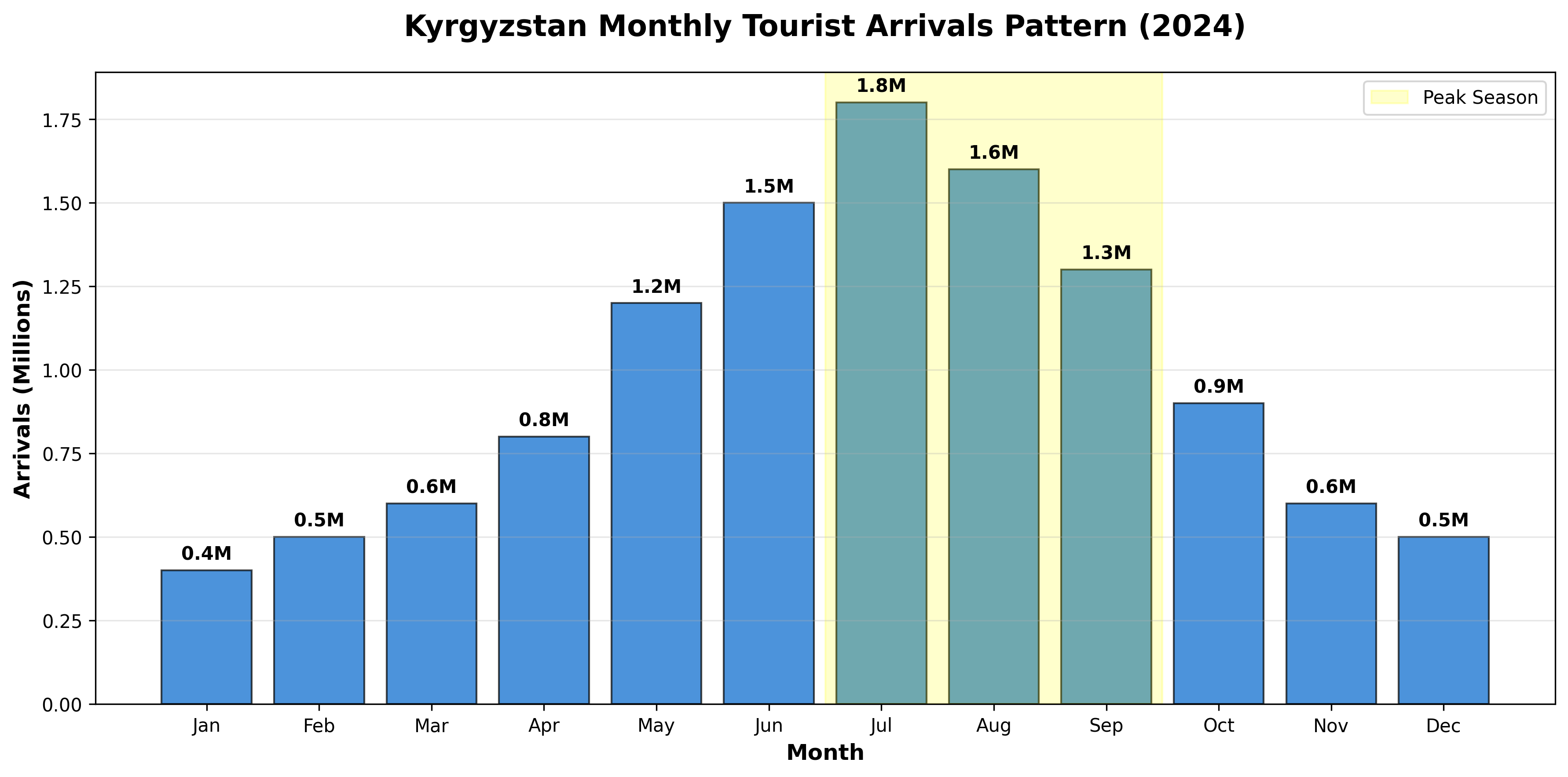 Seasonal Patterns