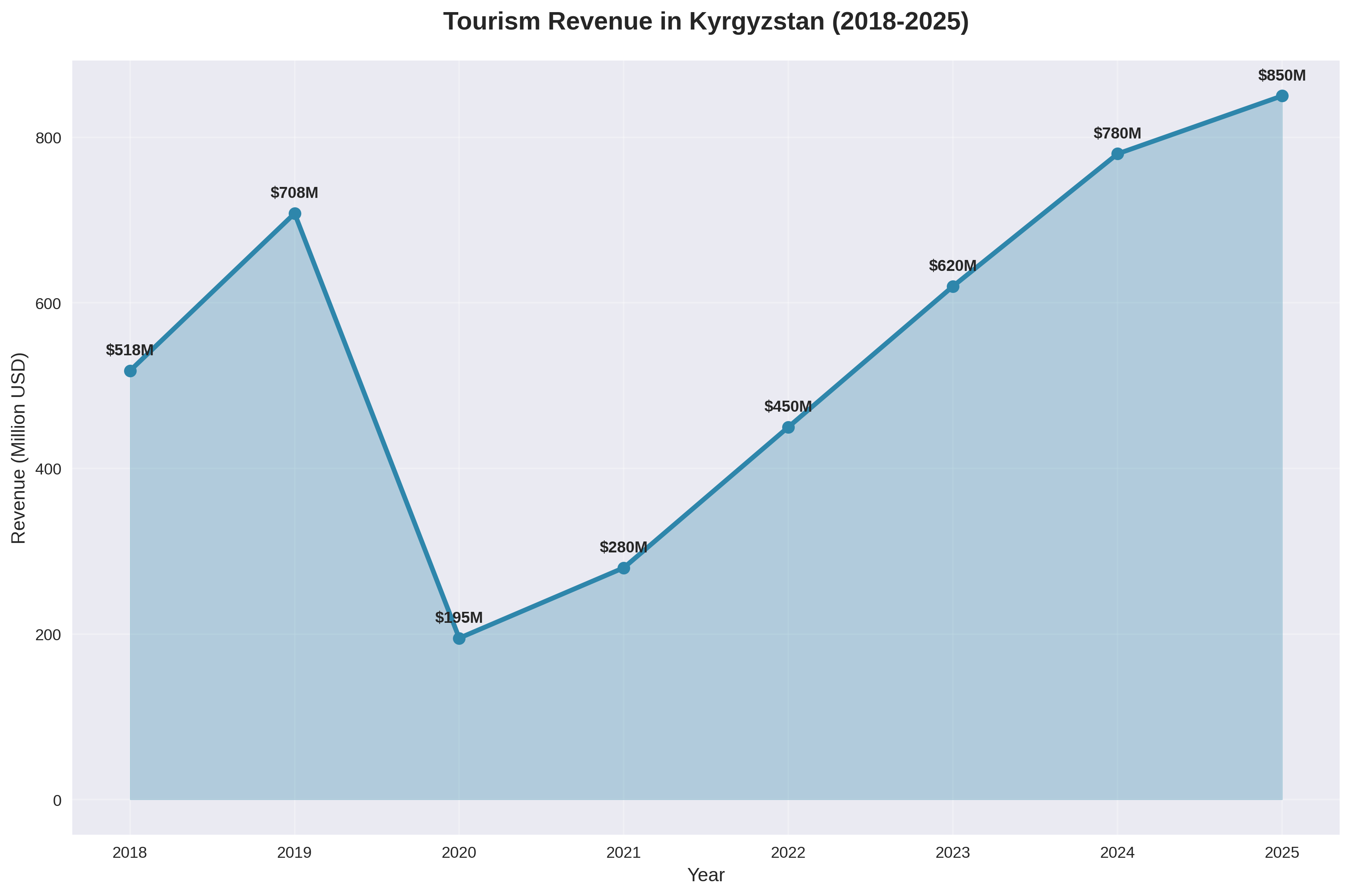 Tourism Revenue