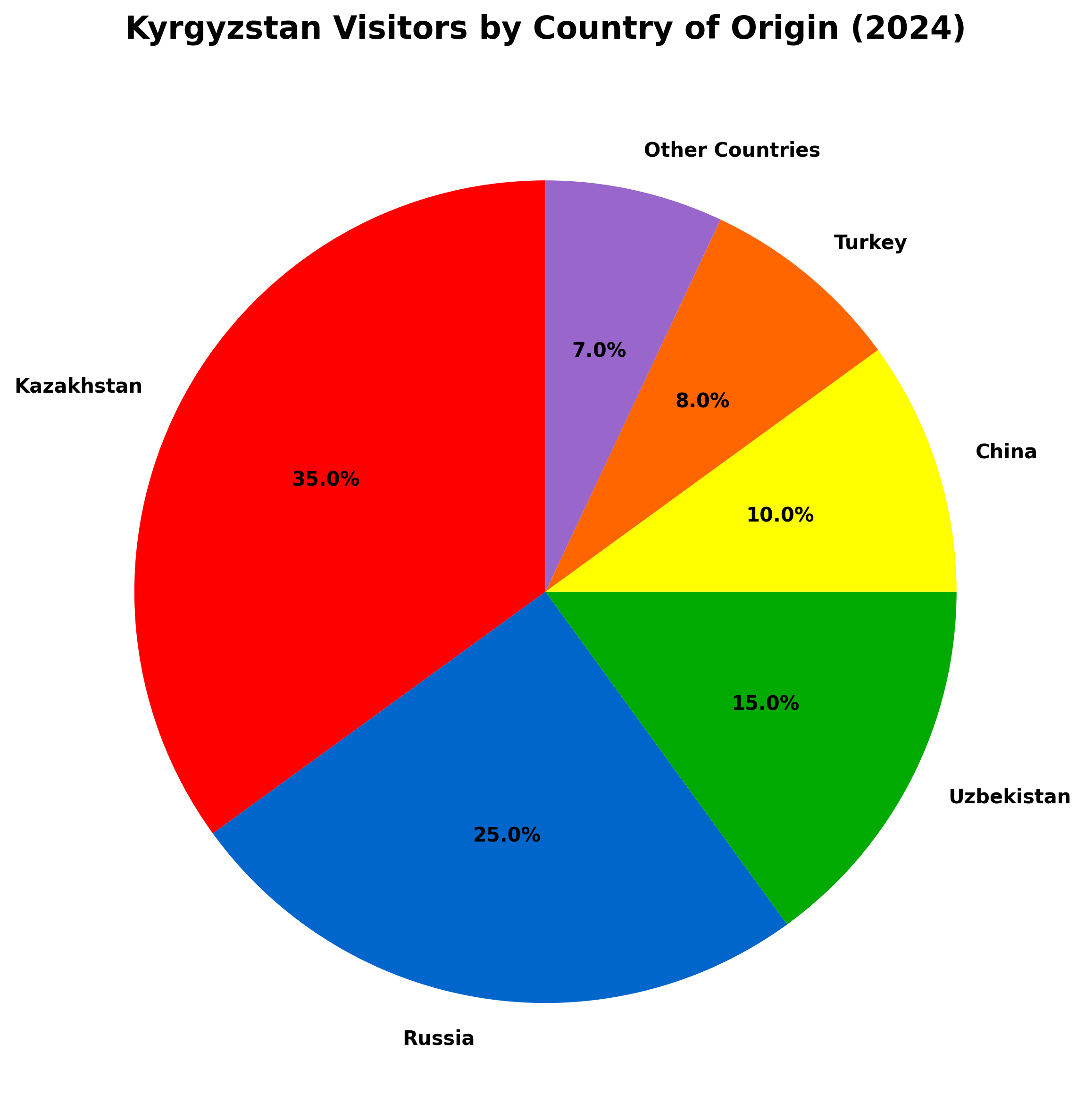 Source Countries
